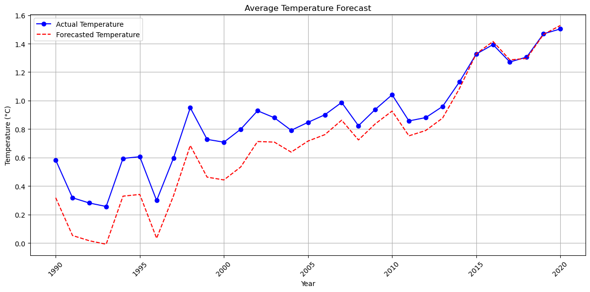 Visualization of Forecasting Methods